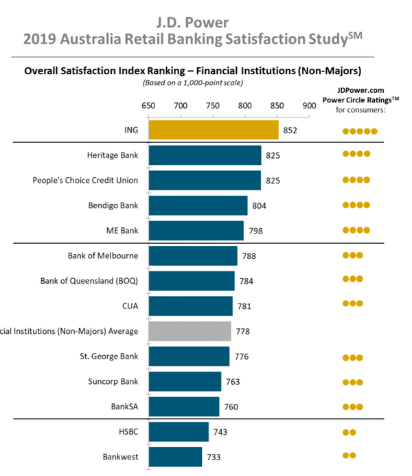 retail bank satisfaction